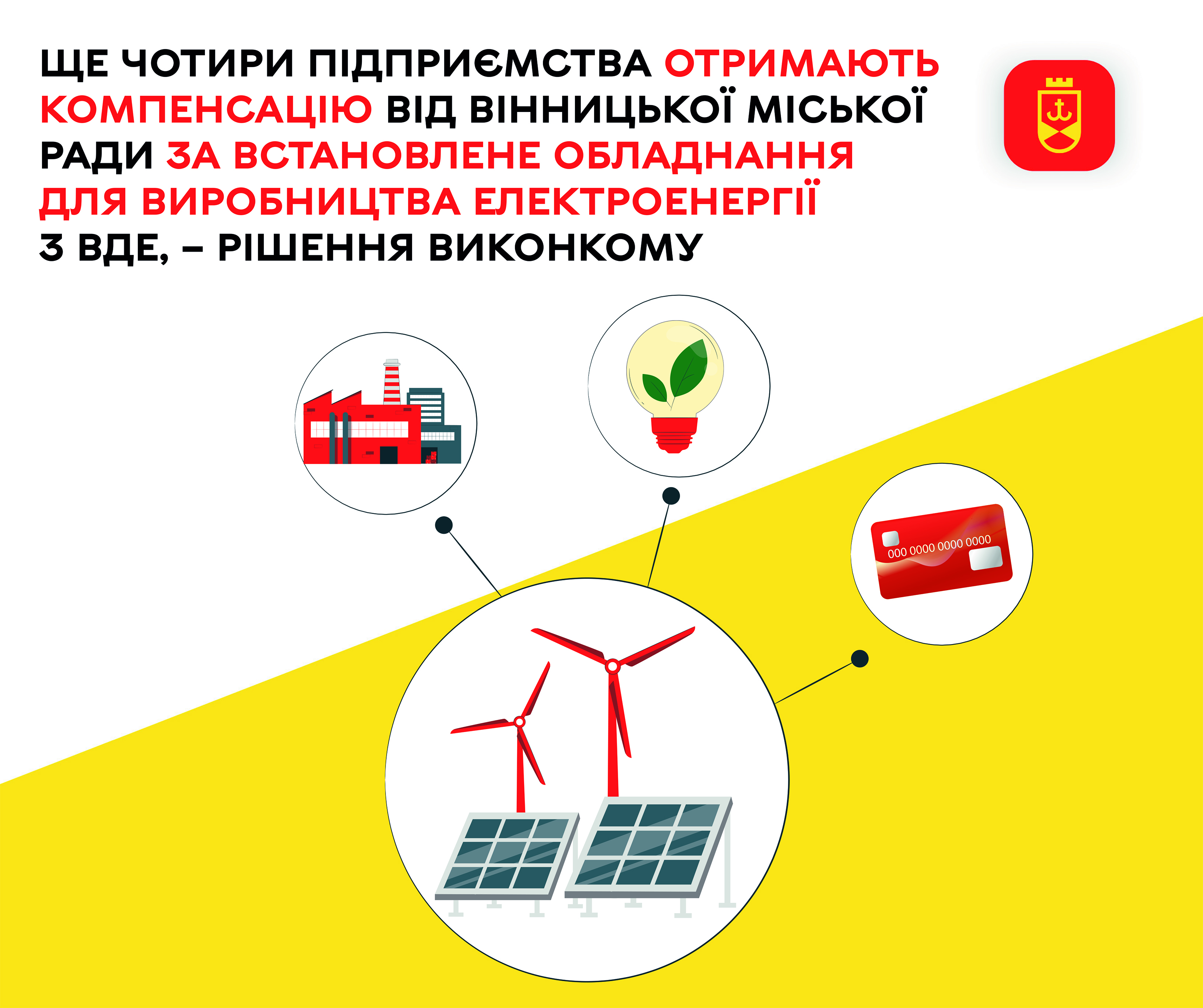 Ще чотири підприємства отримають компенсацію від Вінницької міської ради за встановлене обладнання для виробництва електроенергії з ВДЕ, – рішення виконкому